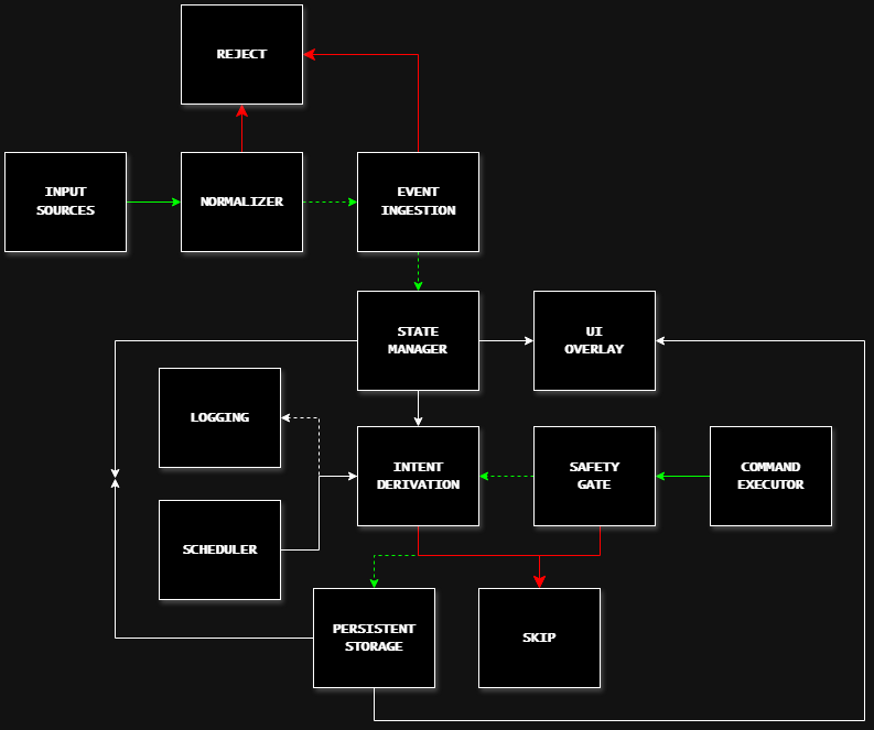 Hostile Event Pipeline
